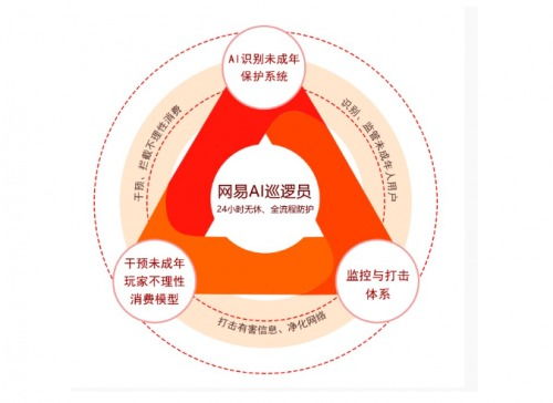 蛋仔派對(duì) 筑牢未成年人游戲安全防線，以技術(shù)利劍打擊網(wǎng)詐與限制大額充值